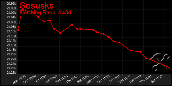 Last 31 Days Graph of Sesusks