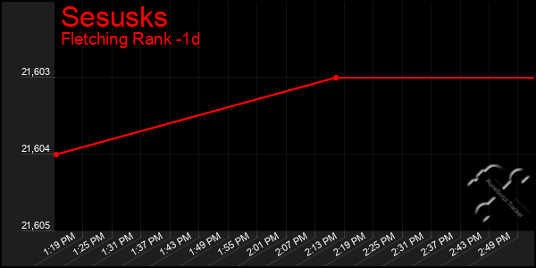 Last 24 Hours Graph of Sesusks