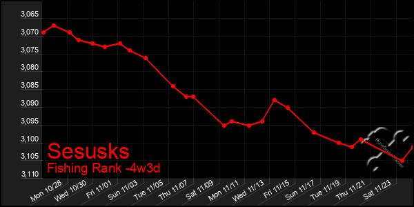 Last 31 Days Graph of Sesusks