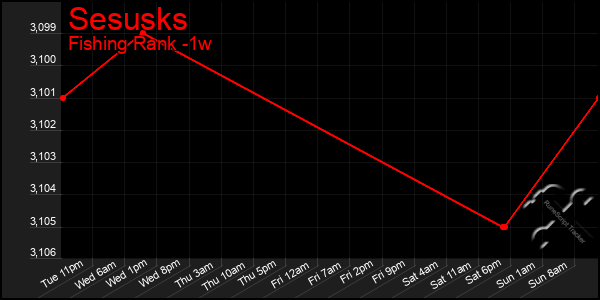 Last 7 Days Graph of Sesusks