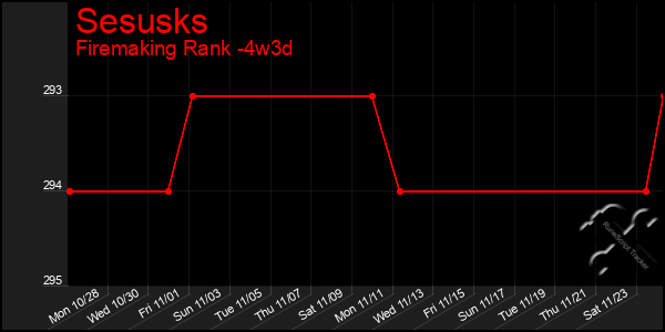 Last 31 Days Graph of Sesusks