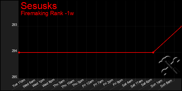 Last 7 Days Graph of Sesusks