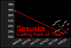 Total Graph of Sesusks