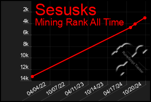 Total Graph of Sesusks