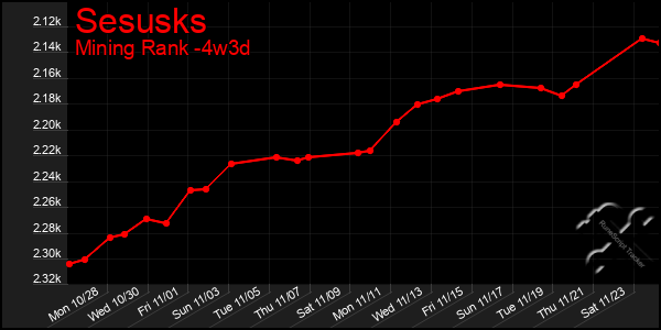 Last 31 Days Graph of Sesusks