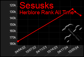 Total Graph of Sesusks