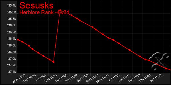 Last 31 Days Graph of Sesusks