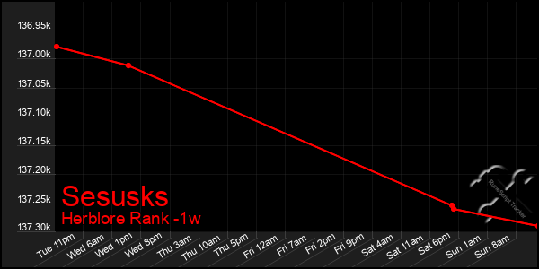 Last 7 Days Graph of Sesusks