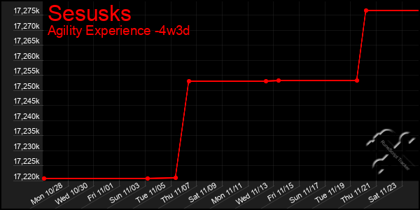 Last 31 Days Graph of Sesusks