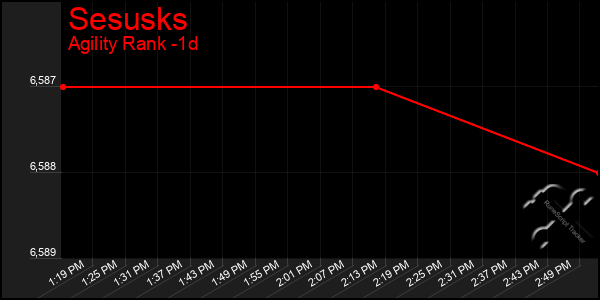 Last 24 Hours Graph of Sesusks