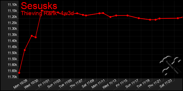 Last 31 Days Graph of Sesusks