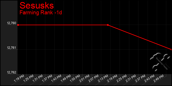 Last 24 Hours Graph of Sesusks