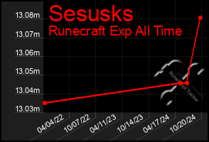 Total Graph of Sesusks