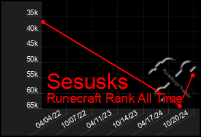 Total Graph of Sesusks