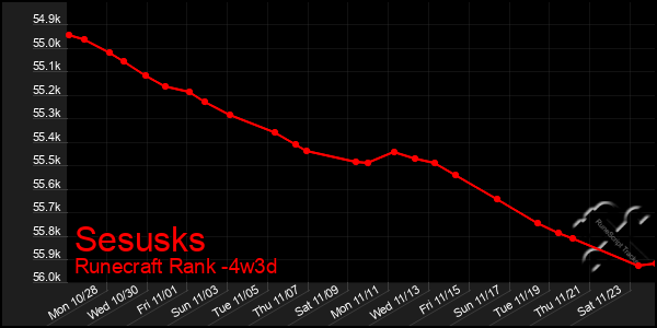 Last 31 Days Graph of Sesusks