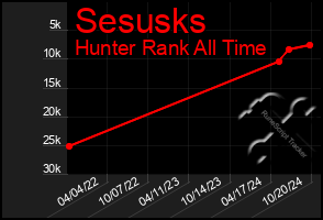 Total Graph of Sesusks