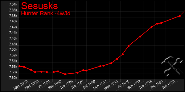 Last 31 Days Graph of Sesusks