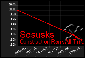 Total Graph of Sesusks