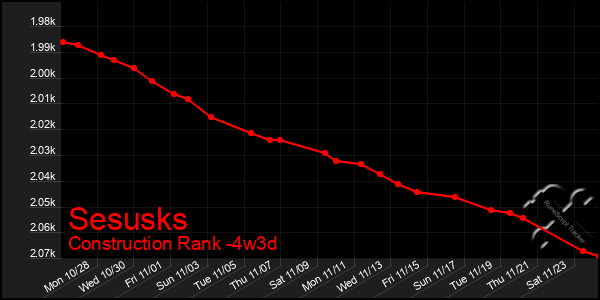 Last 31 Days Graph of Sesusks