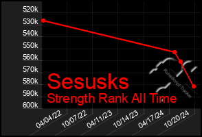 Total Graph of Sesusks