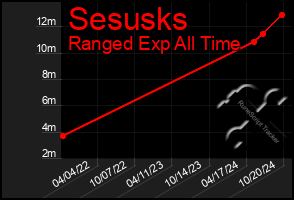 Total Graph of Sesusks