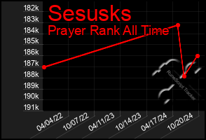 Total Graph of Sesusks