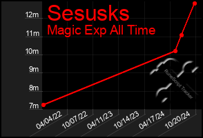 Total Graph of Sesusks