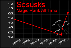 Total Graph of Sesusks