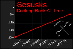 Total Graph of Sesusks