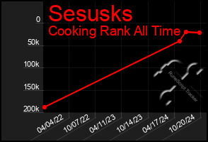 Total Graph of Sesusks