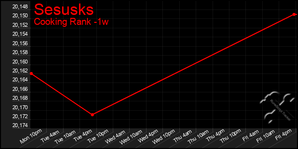 Last 7 Days Graph of Sesusks