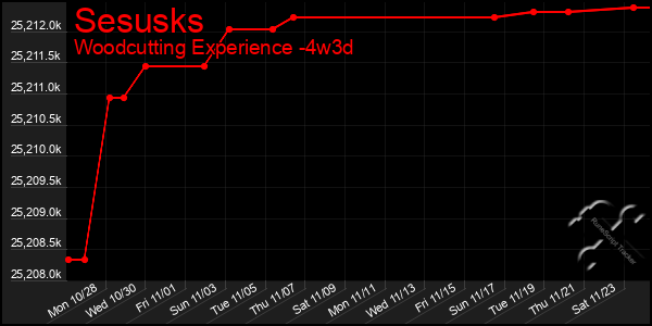 Last 31 Days Graph of Sesusks