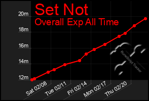 Total Graph of Set Not