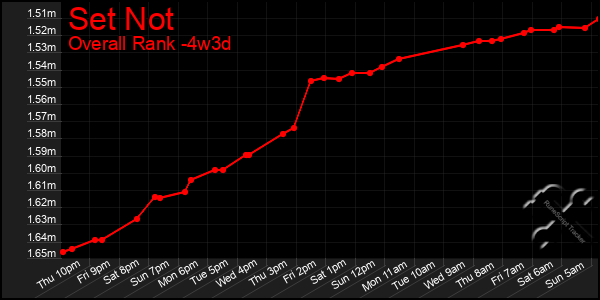 Last 31 Days Graph of Set Not