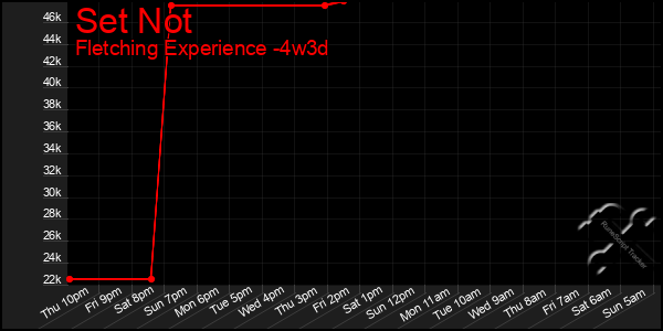 Last 31 Days Graph of Set Not