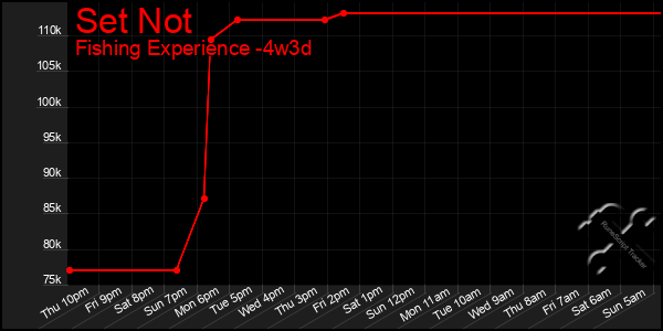 Last 31 Days Graph of Set Not