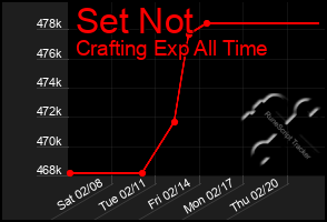 Total Graph of Set Not