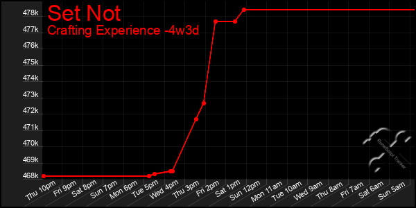 Last 31 Days Graph of Set Not