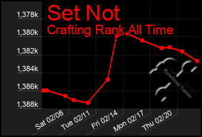 Total Graph of Set Not