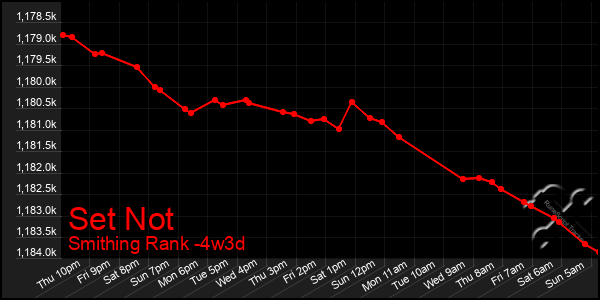 Last 31 Days Graph of Set Not