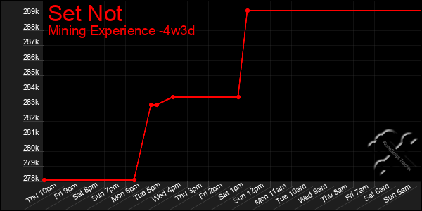 Last 31 Days Graph of Set Not