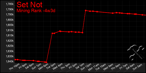 Last 31 Days Graph of Set Not