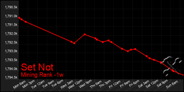 Last 7 Days Graph of Set Not