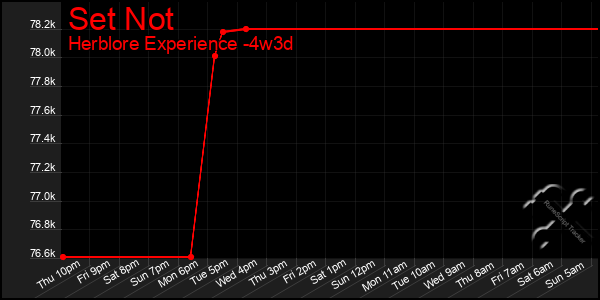 Last 31 Days Graph of Set Not