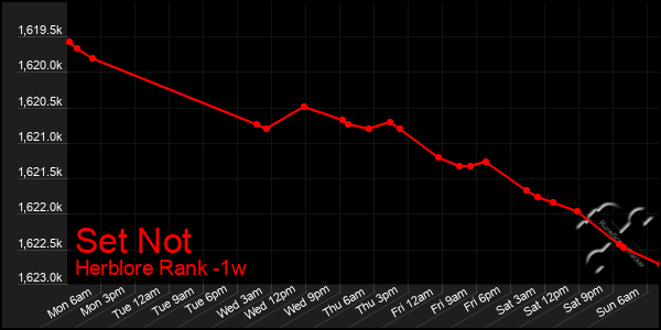 Last 7 Days Graph of Set Not