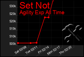 Total Graph of Set Not