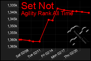 Total Graph of Set Not