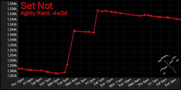 Last 31 Days Graph of Set Not