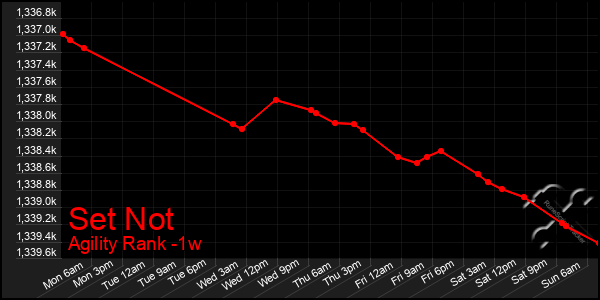 Last 7 Days Graph of Set Not