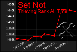 Total Graph of Set Not